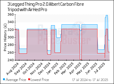 Best Price History for the 3 Legged Thing Pro 2.0 Albert Carbon Fibre Tripod with AirHed Pro