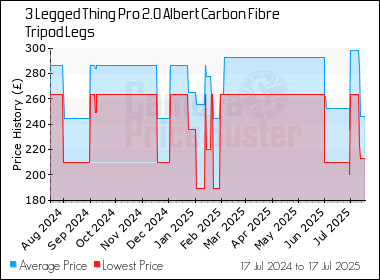 Best Price History for the 3 Legged Thing Pro 2.0 Albert Carbon Fibre Tripod Legs