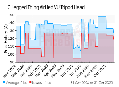 Best Price History for the 3 Legged Thing AirHed VU Tripod Head