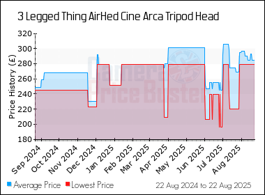 Best Price History for the 3 Legged Thing AirHed Cine Arca Tripod Head