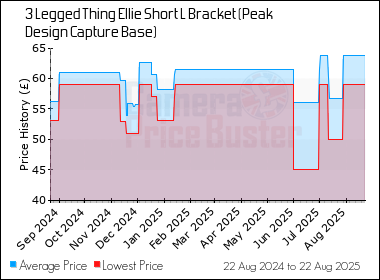 Best Price History for the 3 Legged Thing Ellie Short L Bracket (Peak Design Capture Base)