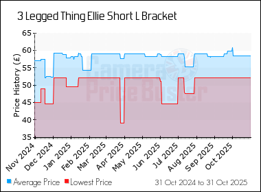 Best Price History for the 3 Legged Thing Ellie Short L Bracket
