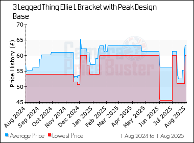 Best Price History for the 3 Legged Thing Ellie L Bracket with Peak Design Base