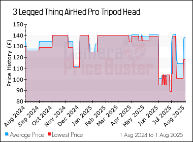 Best Price History for the 3 Legged Thing AirHed Pro Tripod Head