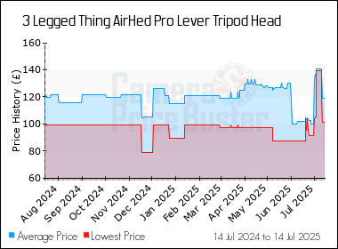 Best Price History for the 3 Legged Thing AirHed Pro Lever Tripod Head