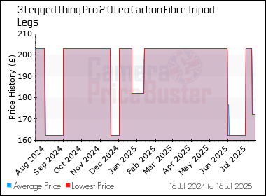 Best Price History for the 3 Legged Thing Pro 2.0 Leo Carbon Fibre Tripod Legs