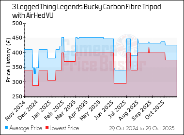 Best Price History for the 3 Legged Thing Legends Bucky Carbon Fibre Tripod with AirHed VU