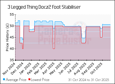 Best Price History for the 3 Legged Thing Docz2 Foot Stabiliser