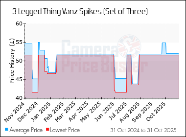 Best Price History for the 3 Legged Thing Vanz Spikes (Set of Three)