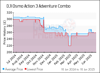 Best Price History for the DJI Osmo Action 3 Adventure Combo