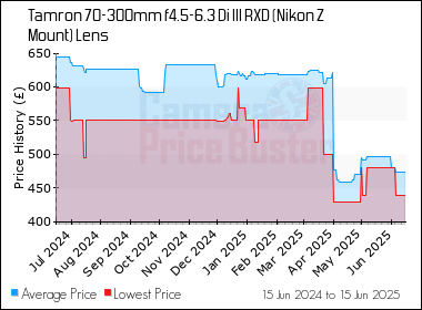 Best Price History for the Tamron 70-300mm f4.5-6.3 Di III RXD (Nikon Z Mount) Lens