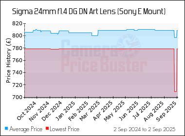 Best Price History for the Sigma 24mm f1.4 DG DN Art Lens (Sony E Mount)