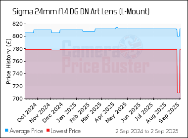 Best Price History for the Sigma 24mm f1.4 DG DN Art Lens (L-Mount)