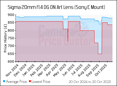 Best Price History for the Sigma 20mm f1.4 DG DN Art Lens (Sony E Mount)