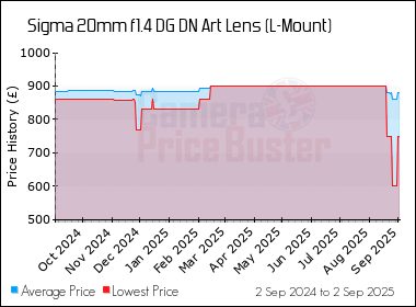 Best Price History for the Sigma 20mm f1.4 DG DN Art Lens (L-Mount)