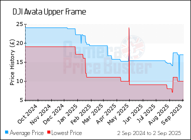 Best Price History for the DJI Avata Upper Frame