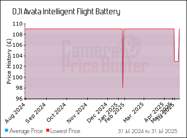 Best Price History for the DJI Avata Intelligent Flight Battery