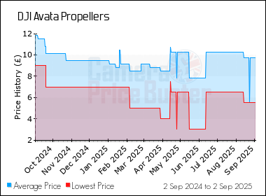Best Price History for the DJI Avata Propellers