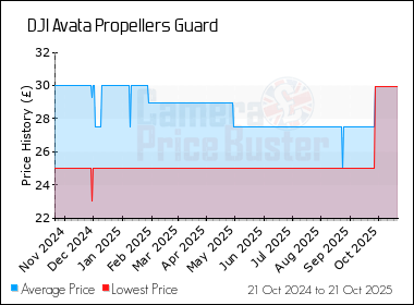 Best Price History for the DJI Avata Propellers Guard