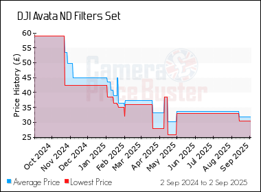 Best Price History for the DJI Avata ND Filters Set