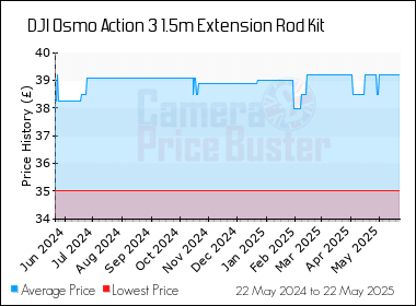 Best Price History for the DJI Osmo Action 3 1.5m Extension Rod Kit