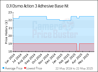 Best Price History for the DJI Osmo Action 3 Adhesive Base Kit