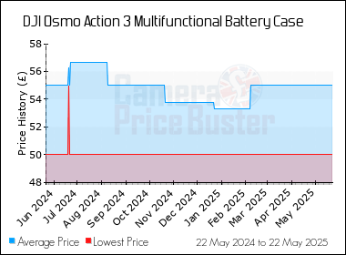 Best Price History for the DJI Osmo Action 3 Multifunctional Battery Case