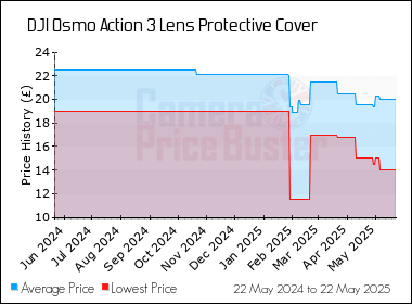 Best Price History for the DJI Osmo Action 3 Lens Protective Cover