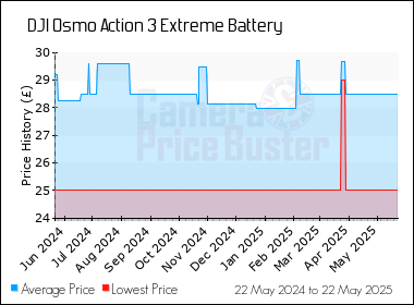 Best Price History for the DJI Osmo Action 3 Extreme Battery