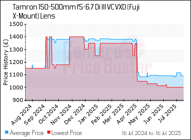 Best Price History for the Tamron 150-500mm f5-6.7 Di III VC VXD (Fuji X-Mount) Lens