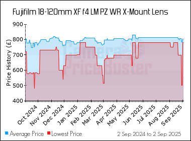 Best Price History for the Fujifilm 18-120mm XF f4 LM PZ WR X-Mount Lens
