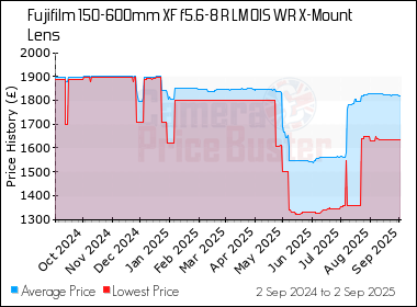 Best Price History for the Fujifilm 150-600mm XF f5.6-8 R LM OIS WR X-Mount Lens
