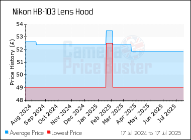 Best Price History for the Nikon HB-103 Lens Hood