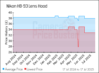 Best Price History for the Nikon HB-93 Lens Hood