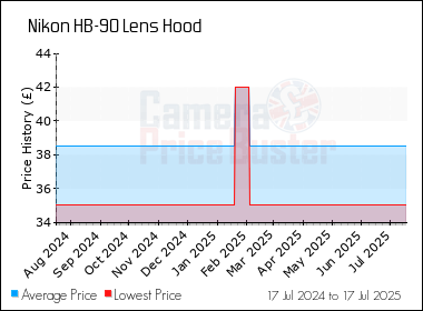 Best Price History for the Nikon HB-90 Lens Hood