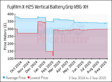 Best Price History for the Fujifilm X-H2S Vertical Battery Grip VBG-XH