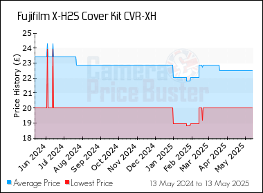Best Price History for the Fujifilm X-H2S Cover Kit CVR-XH