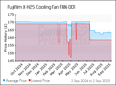 Best Price History for the Fujifilm X-H2S Cooling Fan FAN-001