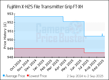 Best Price History for the Fujifilm X-H2S File Transmitter Grip FT-XH