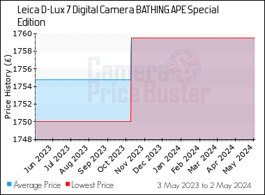 Best Price History for the Leica D-Lux 7 Digital Camera BATHING APE Special Edition