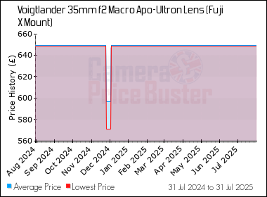 Best Price History for the Voigtlander 35mm f2 Macro Apo-Ultron Lens (Fuji X Mount)
