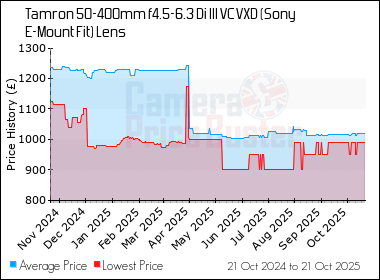 Best Price History for the Tamron 50-400mm f4.5-6.3 Di III VC VXD (Sony E-Mount Fit) Lens