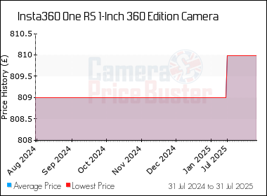 Best Price History for the Insta360 One RS 1-Inch 360 Edition Camera
