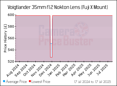 Best Price History for the Voigtlander 35mm f1.2 Nokton Lens (Fuji X Mount)