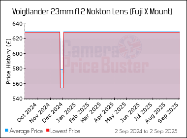 Best Price History for the Voigtlander 23mm f1.2 Nokton Lens (Fuji X Mount)