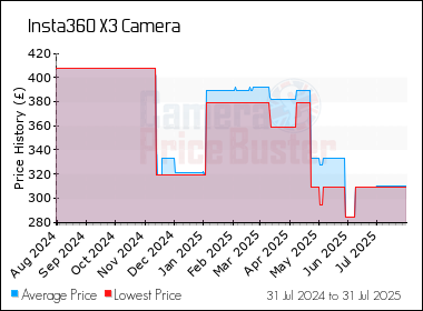Best Price History for the Insta360 X3 Camera