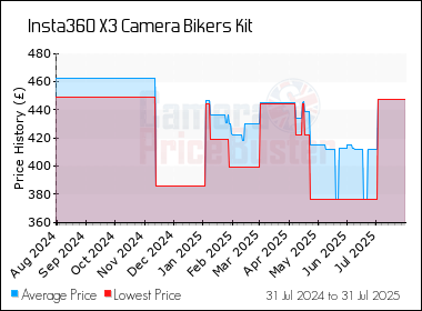 Best Price History for the Insta360 X3 Camera Bikers Kit