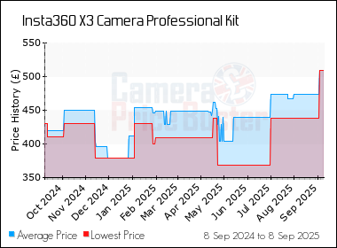 Best Price History for the Insta360 X3 Camera Professional Kit
