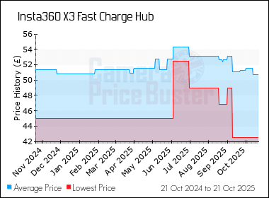 Best Price History for the Insta360 X3 Fast Charge Hub