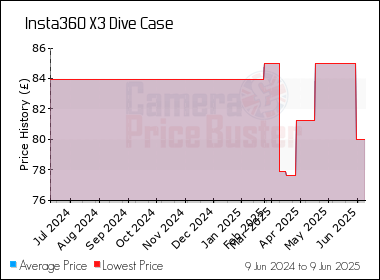 Best Price History for the Insta360 X3 Dive Case